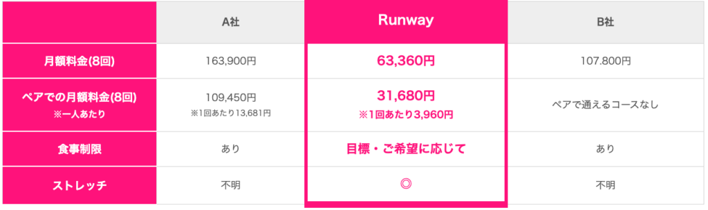 パーソナルジムrunway（ランウェイ）恵比寿店は2人で通っても1人分の料金